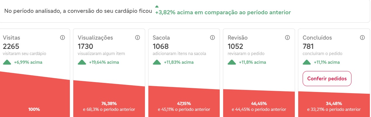 Funil de conversão do cardápio de comida brasileira, sem identificação do cliente