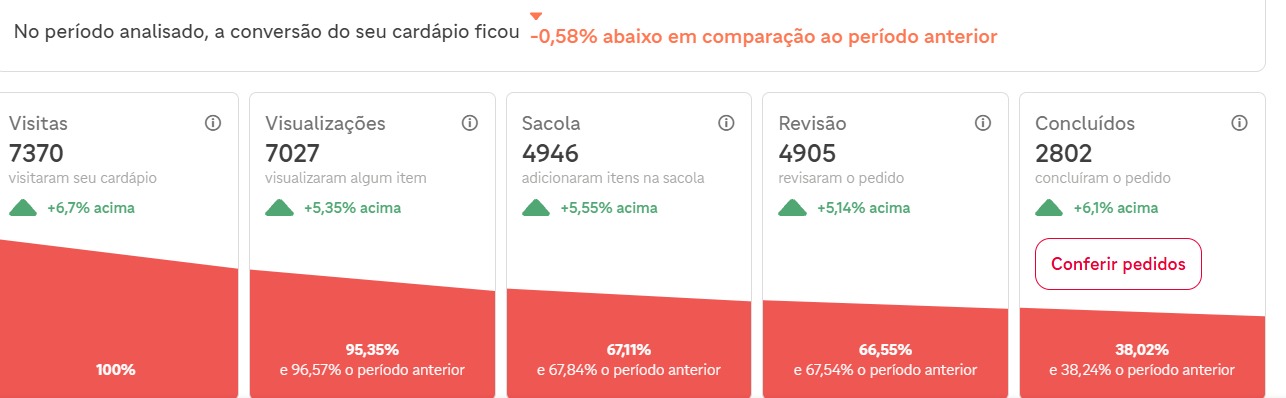 Funil de conversão do cardápio de culinária japonesa, sem identificação do cliente