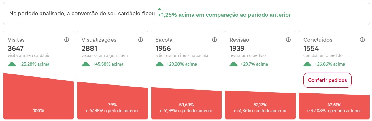 Funil de conversão do cardápio de pizzaria, sem identificação do cliente